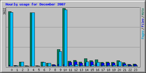 Hourly usage for December 2007