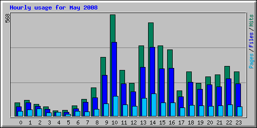 Hourly usage for May 2008