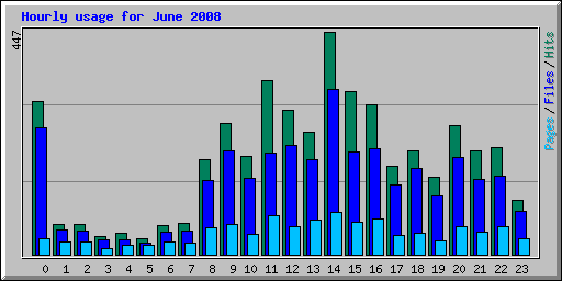 Hourly usage for June 2008