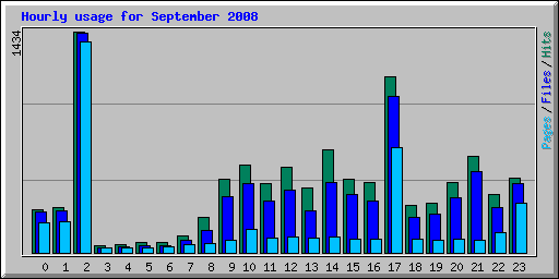 Hourly usage for September 2008