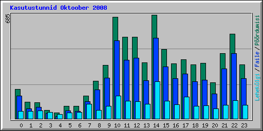 Kasutustunnid Oktoober 2008