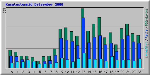 Kasutustunnid Detsember 2008