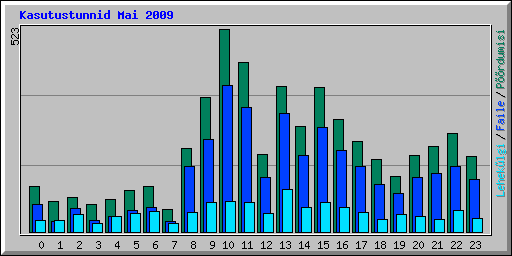 Kasutustunnid Mai 2009