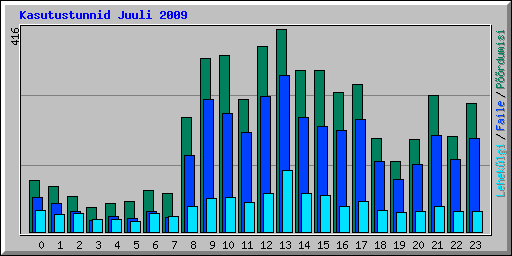 Kasutustunnid Juuli 2009