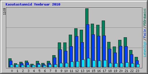 Kasutustunnid Veebruar 2010