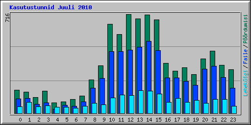 Kasutustunnid Juuli 2010