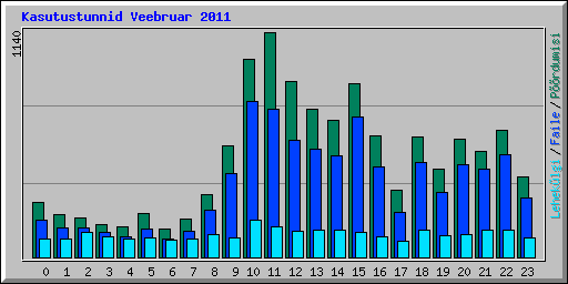Kasutustunnid Veebruar 2011