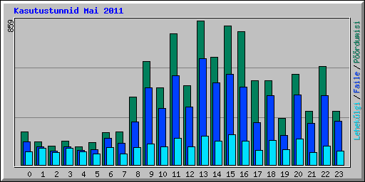 Kasutustunnid Mai 2011