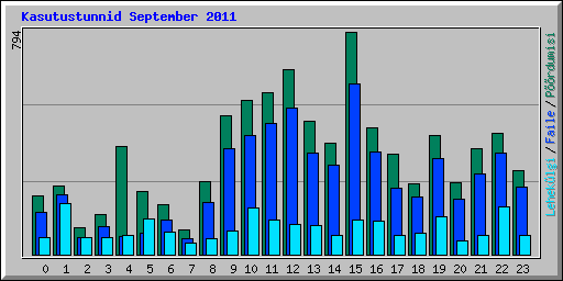 Kasutustunnid September 2011