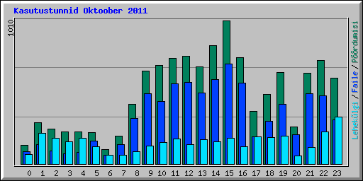 Kasutustunnid Oktoober 2011