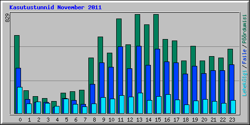 Kasutustunnid November 2011