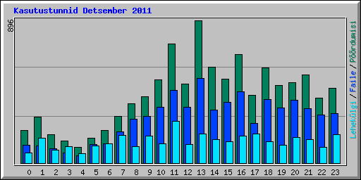 Kasutustunnid Detsember 2011