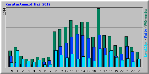 Kasutustunnid Mai 2012