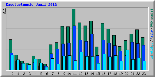 Kasutustunnid Juuli 2012