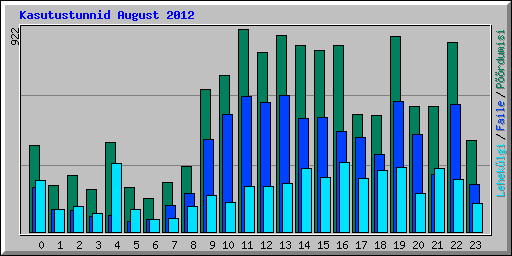 Kasutustunnid August 2012