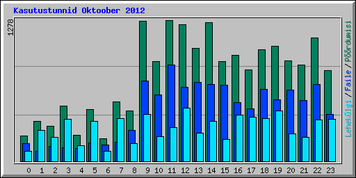 Kasutustunnid Oktoober 2012