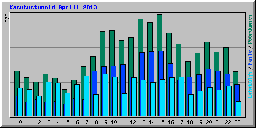 Kasutustunnid Aprill 2013