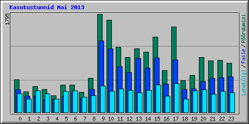 Kasutustunnid Mai 2013