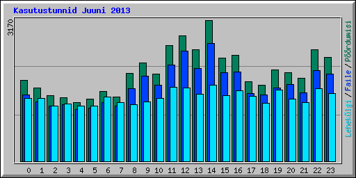 Kasutustunnid Juuni 2013