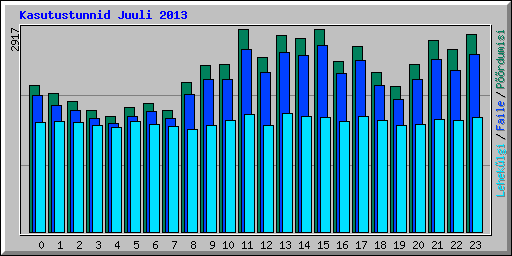 Kasutustunnid Juuli 2013