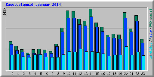 Kasutustunnid Jaanuar 2014