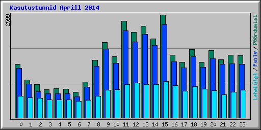 Kasutustunnid Aprill 2014