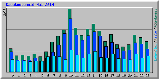 Kasutustunnid Mai 2014