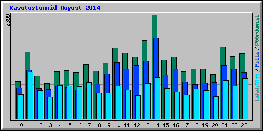 Kasutustunnid August 2014