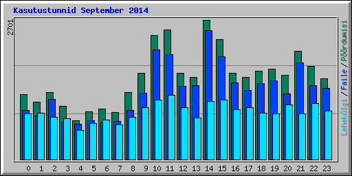 Kasutustunnid September 2014