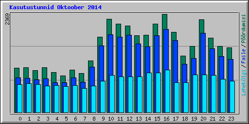 Kasutustunnid Oktoober 2014