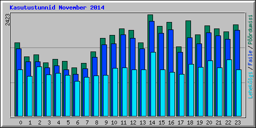 Kasutustunnid November 2014