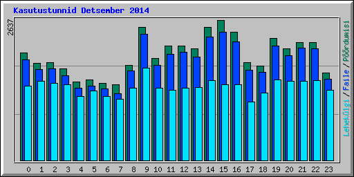 Kasutustunnid Detsember 2014