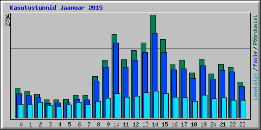 Kasutustunnid Jaanuar 2015