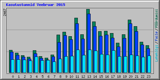 Kasutustunnid Veebruar 2015