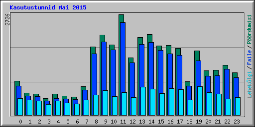 Kasutustunnid Mai 2015