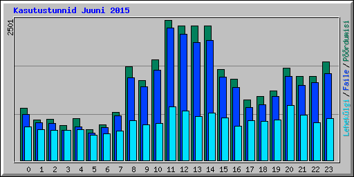 Kasutustunnid Juuni 2015