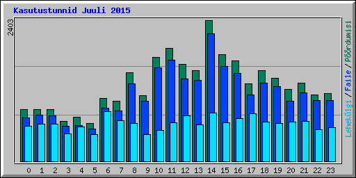 Kasutustunnid Juuli 2015