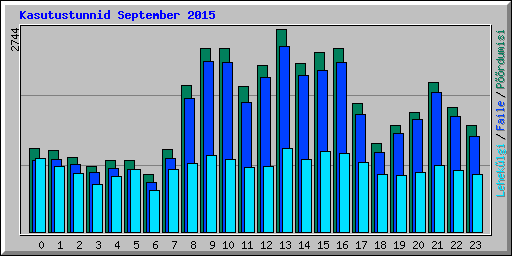 Kasutustunnid September 2015