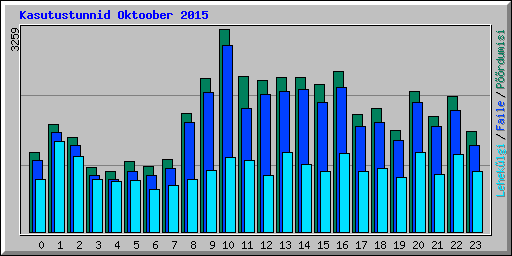 Kasutustunnid Oktoober 2015