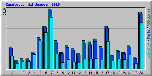 Kasutustunnid Jaanuar 2016