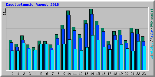 Kasutustunnid August 2016