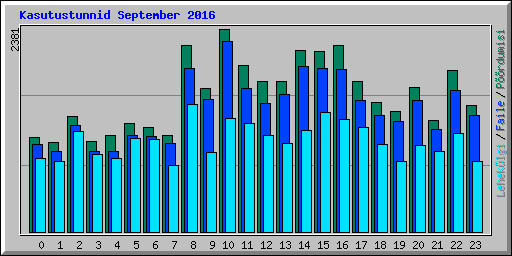 Kasutustunnid September 2016