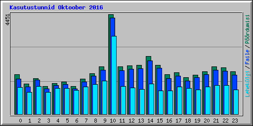 Kasutustunnid Oktoober 2016