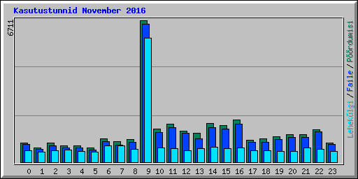 Kasutustunnid November 2016
