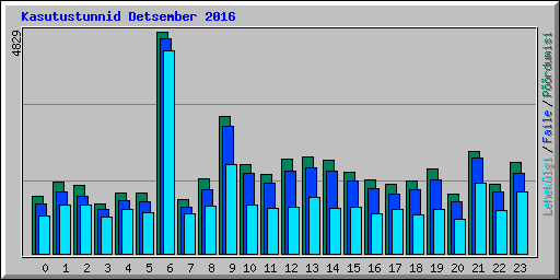 Kasutustunnid Detsember 2016