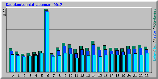 Kasutustunnid Jaanuar 2017
