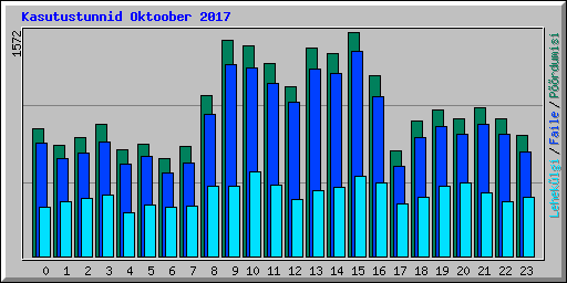 Kasutustunnid Oktoober 2017