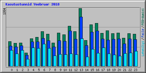 Kasutustunnid Veebruar 2018