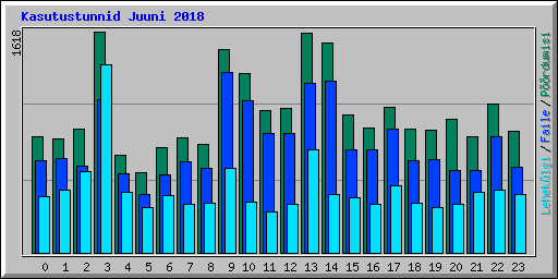 Kasutustunnid Juuni 2018