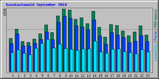 Kasutustunnid September 2018